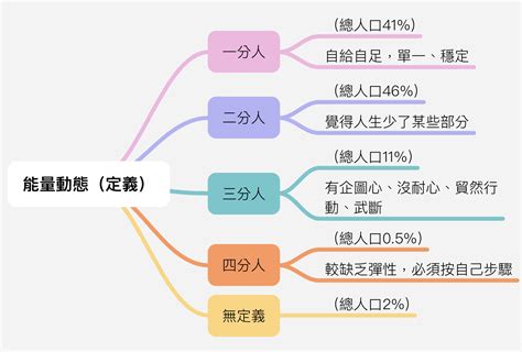 一分人 意思|探索人類圖定義：從一分人到四分人的能量旅程